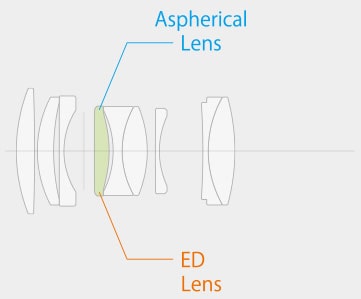 An AF system that moves smaller lens elements in the middle or at the back of the lens to focus
